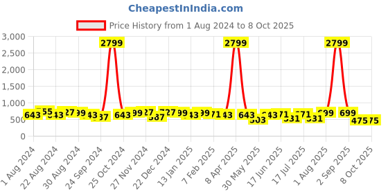 myntra.com True Shape Woven Design Sequinned Regular Maternity Kurta true shape Price History Graph from 1 Aug 2024 to 7 Oct 2025