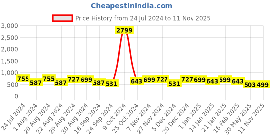 myntra.com True Shape Woven Design Sequinned Regular Maternity Kurta true shape Price History Graph from 24 Jul 2024 to 11 Nov 2025