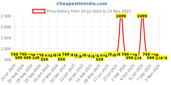myntra.com True Shape Yoke Design Embroidered Maternity Anarkali Kurta true shape Price History Graph from 24 Jul 2024 to 24 Nov 2025