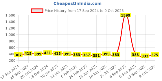 myntra.com true shape True ShapePack of 2 Non-Wired Non Padded T-Shirt Bra With Anti Microbial true shape Price History Graph from 17 Sep 2024 to 9 Oct 2025