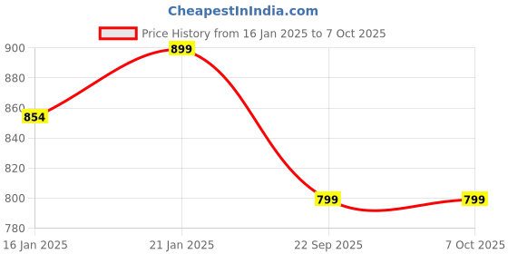 myntra.com TrueBasics Advance Calcium Tablets With Vitamin D3 & Alfalfa For Bones & Joints - 90 Pcs truebasics Price History Graph from 16 Jan 2025 to 6 Oct 2025