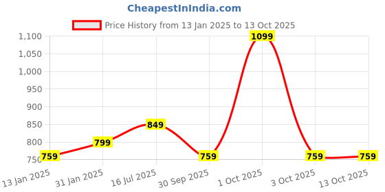 myntra.com TrueBasics Heart Omega 3 Antarctic Krill Oil For Healthy Heart - 30 Capsules truebasics Price History Graph from 13 Jan 2025 to 13 Oct 2025