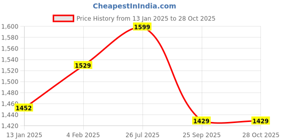 myntra.com TrueBasics Joint Ease Tablets With Vitamin D3 For Flexibility & Strength - 90 Tablets truebasics Price History Graph from 13 Jan 2025 to 27 Oct 2025
