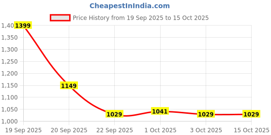 myntra.com TrueBasics Lead Free Omega 3 Fish Oil Soft Gelatin Capsules For Heart & Brain- 90 Capsules truebasics Price History Graph from 19 Sep 2025 to 15 Oct 2025