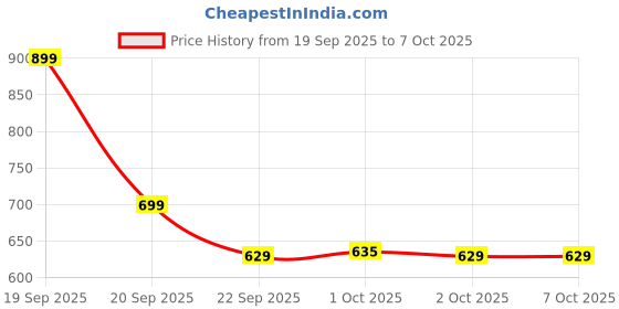 myntra.com TrueBasics T-Boost Testosterone Supplement with Ashwagandha - 60 Tablets truebasics Price History Graph from 19 Sep 2025 to 7 Oct 2025