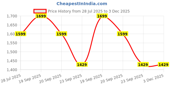 myntra.com TrueBasics Vegan Omega Capsules - 90 Capsules truebasics Price History Graph from 28 Jul 2025 to 2 Dec 2025