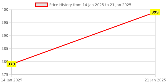 myntra.com TrueBasics Vitamin D3 For Healthy Bones & Strong Muscles - 50 Capsules truebasics Price History Graph from 14 Jan 2025 to 21 Jan 2025