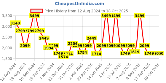 myntra.com truebrowns trueBrown Malang Pure Cotton Top & Trouser Co-Ord Set truebrowns Price History Graph from 12 Aug 2024 to 17 Oct 2025