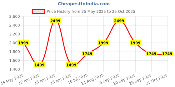 myntra.com trueBrowns A-Line Knee Length Cotton Dress truebrowns Price History Graph from 25 May 2025 to 25 Oct 2025
