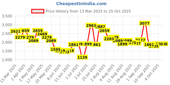 myntra.com trueBrowns A-Line Maxi Dress truebrowns Price History Graph from 13 Mar 2025 to 25 Oct 2025