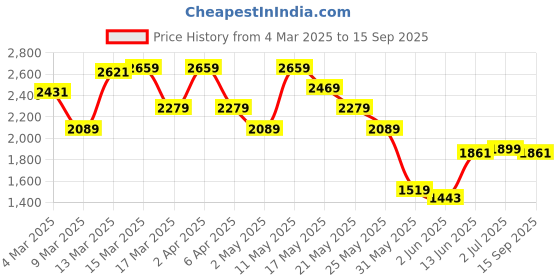 myntra.com trueBrowns Aqua Blue Cotton Dobby Dress truebrowns Price History Graph from 4 Mar 2025 to 15 Sep 2025