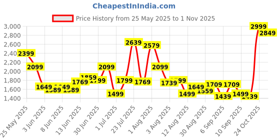 myntra.com trueBrowns Blue Co-ord Set truebrowns Price History Graph from 25 May 2025 to 1 Nov 2025