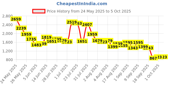 myntra.com trueBrowns Blue Viscose Solid Co-ord Set truebrowns Price History Graph from 24 May 2025 to 4 Oct 2025