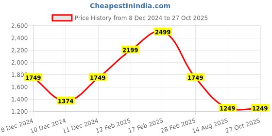 myntra.com trueBrowns Brass Plated Contemporary Jhumkas truebrowns Price History Graph from 8 Dec 2024 to 26 Oct 2025