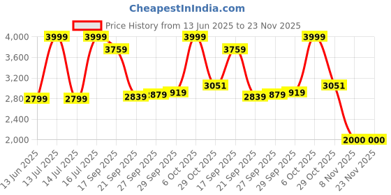 myntra.com trueBrowns Brown Cotton Kurta Co-Ord Set truebrowns Price History Graph from 13 Jun 2025 to 22 Nov 2025