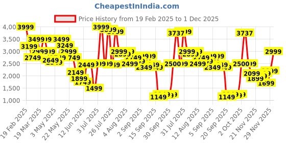 myntra.com trueBrowns Cola Silk Kurta Co-Ords truebrowns Price History Graph from 19 Feb 2025 to 1 Dec 2025