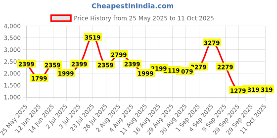 myntra.com trueBrowns Embroidered Pure Cotton Tunic With Trousers truebrowns Price History Graph from 25 May 2025 to 4 Oct 2025