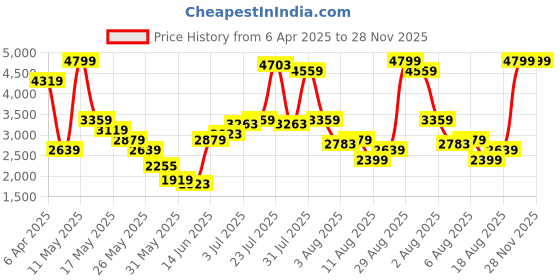 myntra.com trueBrowns Ethnic Motifs Ikat Printed Tunic With Trousers truebrowns Price History Graph from 6 Apr 2025 to 28 Nov 2025