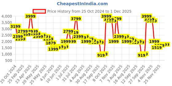 myntra.com trueBrowns Ethnic Motifs Printed Pure Cotton Angrakha Tunic With Trousers truebrowns Price History Graph from 25 Oct 2024 to 30 Nov 2025