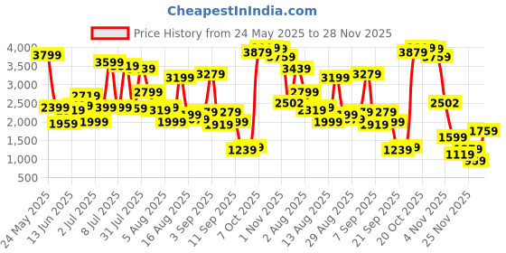 myntra.com trueBrowns Ethnic Motifs Printed Pure Cotton Tie-up Top & Trousers truebrowns Price History Graph from 24 May 2025 to 28 Nov 2025