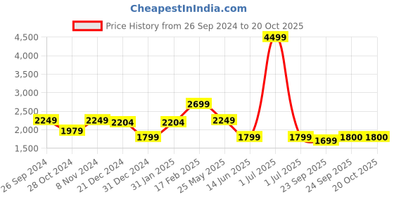 myntra.com trueBrowns Ethnic Motifs Printed Straight Kurta With Pyjama Set truebrowns Price History Graph from 26 Sep 2024 to 20 Oct 2025