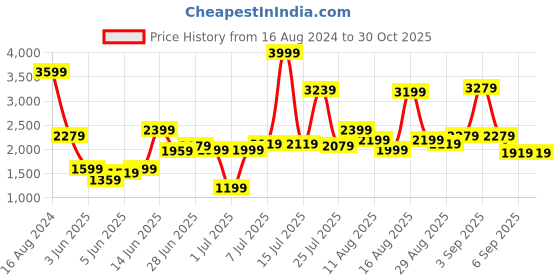 myntra.com trueBrowns Floral Embroidered Round Neck A-Line Maxi Ethnic Dresses truebrowns Price History Graph from 16 Aug 2024 to 30 Oct 2025
