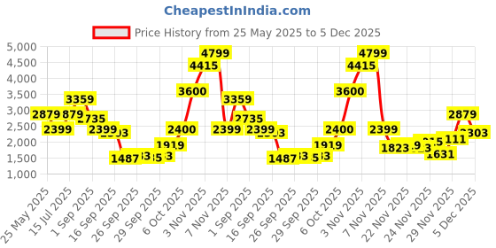 myntra.com trueBrowns Floral Printed Mandarin Collar Anarkali Tunic With Trousers truebrowns Price History Graph from 25 May 2025 to 5 Dec 2025