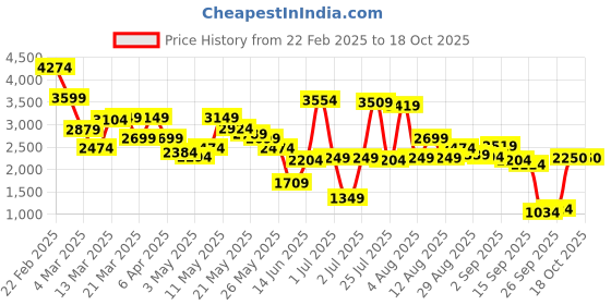myntra.com trueBrowns Floral Printed Notch Neck Tunic with Trouser truebrowns Price History Graph from 22 Feb 2025 to 18 Oct 2025
