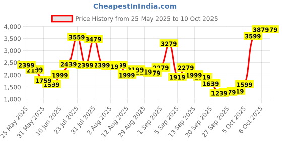 myntra.com trueBrowns Floral Printed Tunic With Trousers truebrowns Price History Graph from 25 May 2025 to 10 Oct 2025