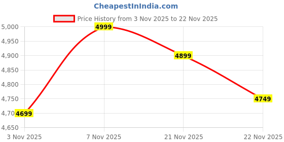 myntra.com trueBrowns Foil Printed Asymmetric One-Shoulder Muslin Silk Tunic With Trousers Co-Ords truebrowns Price History Graph from 3 Nov 2025 to 21 Nov 2025