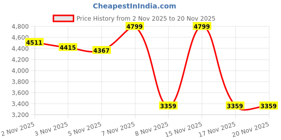 myntra.com trueBrowns Foil Printed Muslin Silk Flared Tunic With Trousers Co-Ords truebrowns Price History Graph from 2 Nov 2025 to 20 Nov 2025