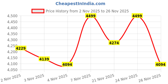 myntra.com trueBrowns Foil Printed Muslin Silk Tunic With Trousers Co-Ords truebrowns Price History Graph from 2 Nov 2025 to 26 Nov 2025