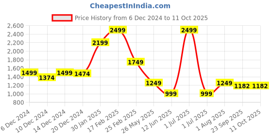 myntra.com trueBrowns Geometric Woven Design Zari Dobby Kurta truebrowns Price History Graph from 6 Dec 2024 to 11 Oct 2025