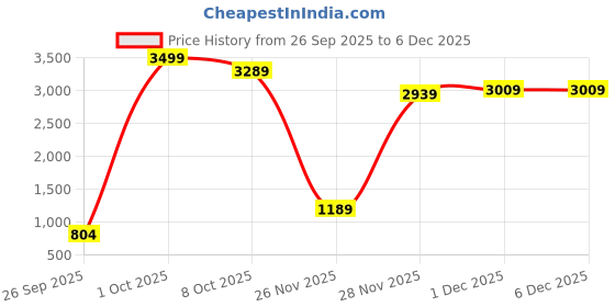 myntra.com trueBrowns Green Pink Muslin Silk Pre-Stitched Saree truebrowns Price History Graph from 26 Sep 2025 to 5 Dec 2025