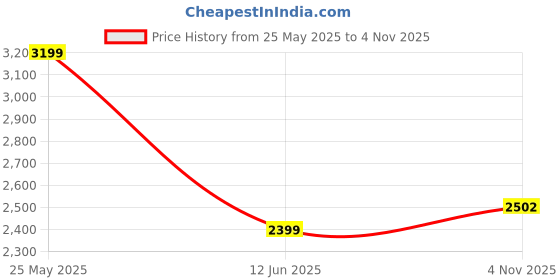myntra.com trueBrowns Green Printed Cotton Top & Trousers Co-Ord Set truebrowns Price History Graph from 25 May 2025 to 4 Nov 2025