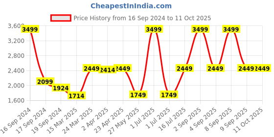 myntra.com trueBrowns Grey Printed Velvet Saree Blouse truebrowns Price History Graph from 16 Sep 2024 to 10 Oct 2025