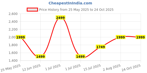 myntra.com trueBrowns Hot Pink Cotton Blend Long Dress truebrowns Price History Graph from 25 May 2025 to 24 Oct 2025