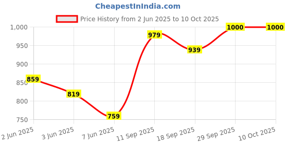 myntra.com trueBrowns Ikat Printed Saree Blouse truebrowns Price History Graph from 2 Jun 2025 to 9 Oct 2025