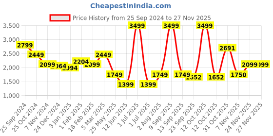 myntra.com trueBrowns Ikat Printed Woven Nehru Jacket truebrowns Price History Graph from 25 Sep 2024 to 25 Nov 2025