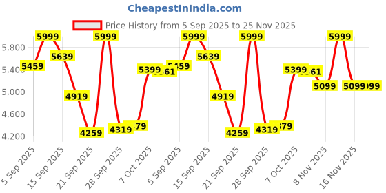 myntra.com trueBrowns Indus White Crochet Natural Cotton Blazer Co-Ord Set truebrowns Price History Graph from 5 Sep 2025 to 25 Nov 2025