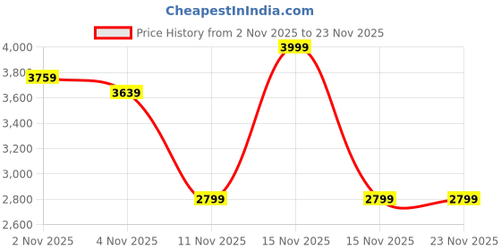 myntra.com trueBrowns Jaal Printed Flared Tunic With Trousers Co-Ords truebrowns Price History Graph from 2 Nov 2025 to 23 Nov 2025