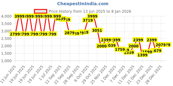 myntra.com trueBrowns Lilac Cotton Co-Ord Set truebrowns Price History Graph from 13 Jun 2025 to 5 Jan 2026