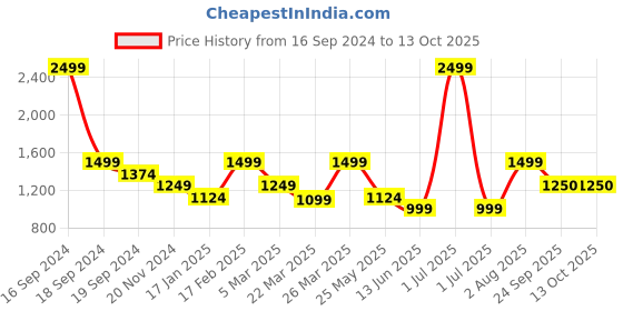 myntra.com trueBrowns Lime Green Printed Silk Saree Blouse truebrowns Price History Graph from 16 Sep 2024 to 13 Oct 2025