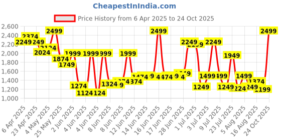 myntra.com trueBrowns Lime Slub Round Neck Co-ord Set truebrowns Price History Graph from 6 Apr 2025 to 24 Oct 2025