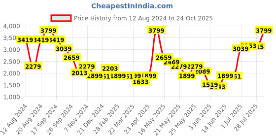 myntra.com trueBrowns Malang Pure Cotton Top With Trousers Co-Ords truebrowns Price History Graph from 12 Aug 2024 to 24 Oct 2025