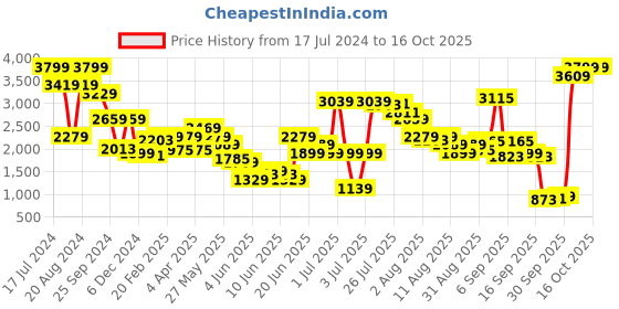 myntra.com trueBrowns Malang Pure Cotton Tunic & Trouser Co-Ords truebrowns Price History Graph from 17 Jul 2024 to 15 Oct 2025
