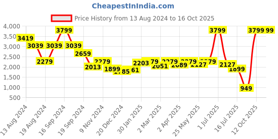 myntra.com trueBrowns Malang Round Neck Tunic & Mid-Rise Trouser Co-Ords truebrowns Price History Graph from 13 Aug 2024 to 16 Oct 2025
