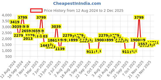 myntra.com trueBrowns Malang Self Design Cotton Tunic With Trouser Co-Ords truebrowns Price History Graph from 12 Aug 2024 to 2 Dec 2025