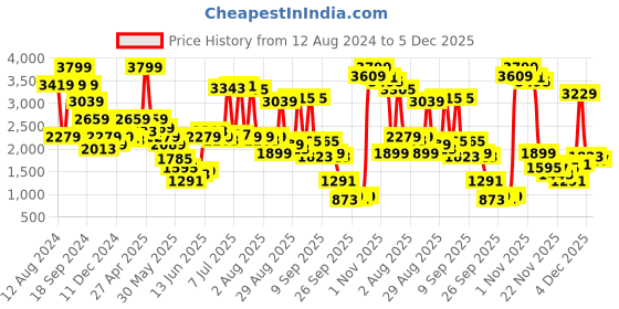 myntra.com trueBrowns Malang Self Design Pure Cotton Shirt With Trouser Co-Ords truebrowns Price History Graph from 12 Aug 2024 to 4 Dec 2025