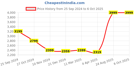 myntra.com trueBrowns Mandarin Collar A-Line Kurta with Trousers truebrowns Price History Graph from 25 Sep 2024 to 4 Oct 2025